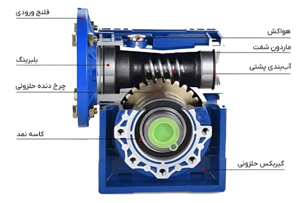 آشنایی با انواع گیربکس صنعتی